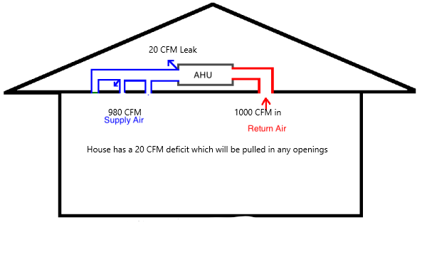 hvac-air-handler-duct-system-pressure-flow-closed-vents-1-resized-600